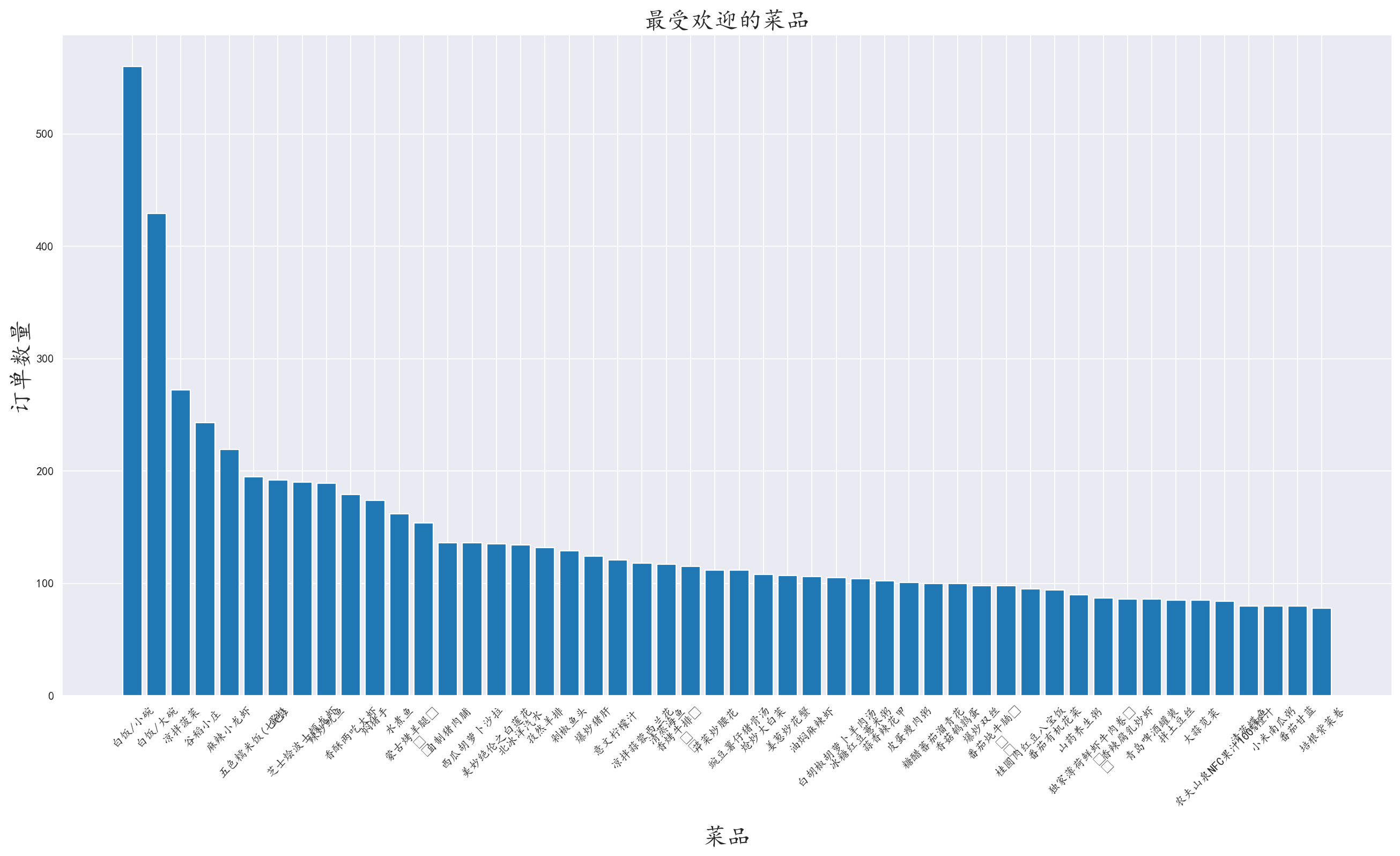 最受欢迎的菜品