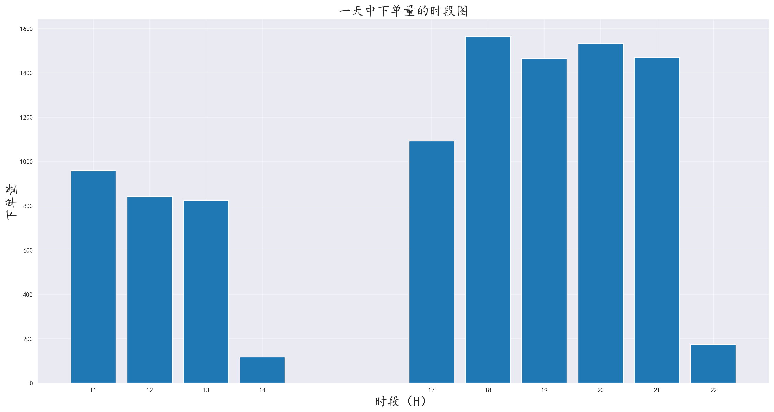 一天消费阶段图