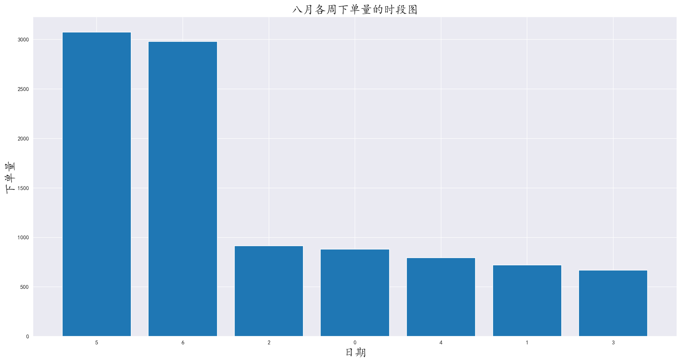 星期的消费数量